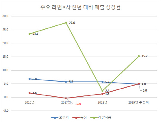 단위 : %. <에프앤가이드 제공>